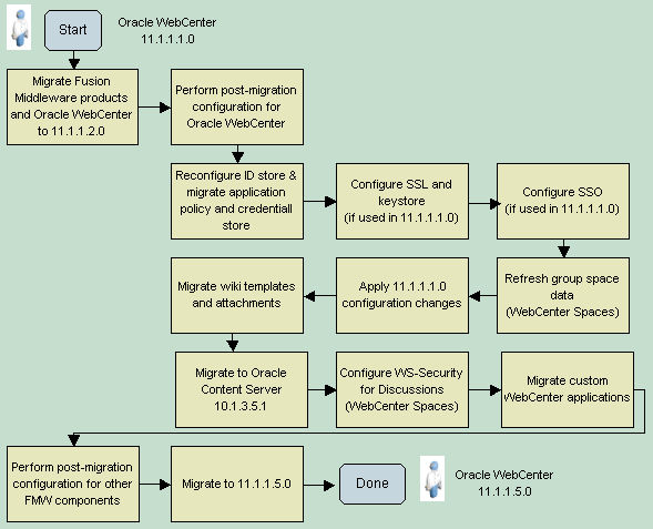 Applying the Latest Patch to WebCenter 11.1.1.1.0