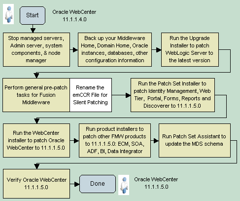 Applying the Latest Patch to Oracle WebCenter 11.1.1.4.0