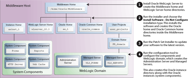 Installation Topoloogy and Order of Tasks