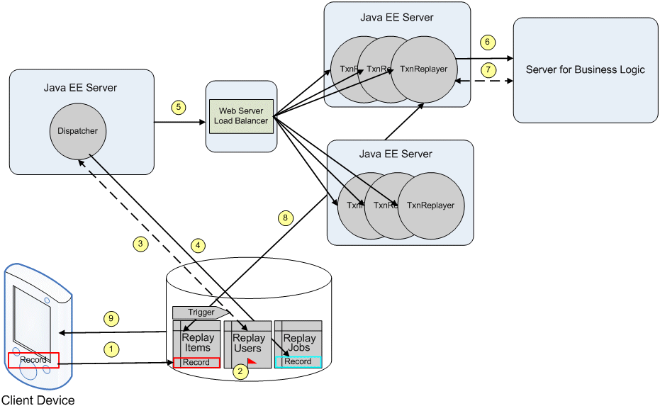 TRS Transaction Process