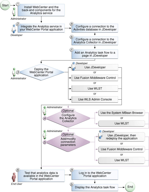 Roadmap for configuring the Analytics service