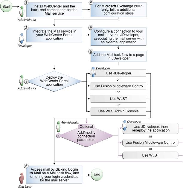Description of Figure 17-1 follows