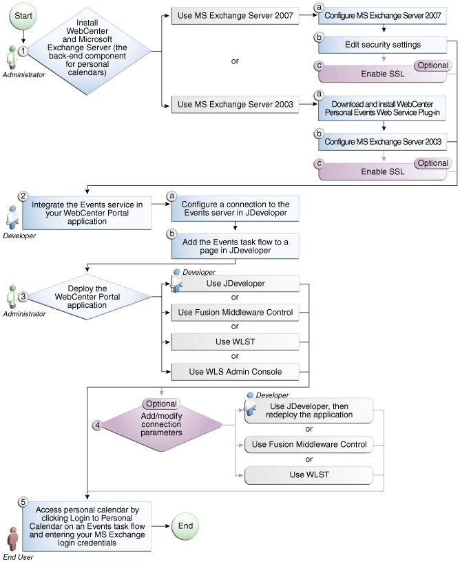 Description of Figure 15-2 follows