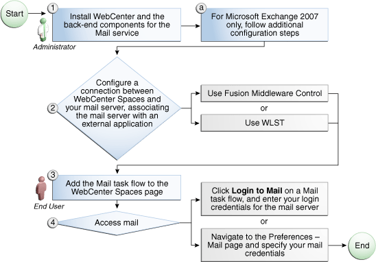 Description of Figure 17-2 follows