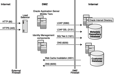 Description of ports_firewalls.gif follows
