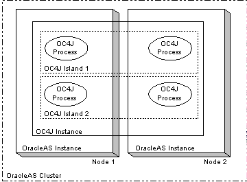 Text description of oc4j_isl.gif follows.