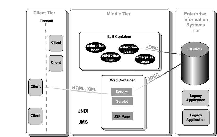 Text description of j2ee.gif follows.
