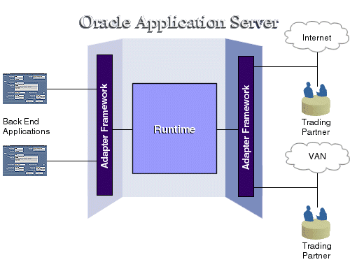 OracleAS ProcessConnect request flow