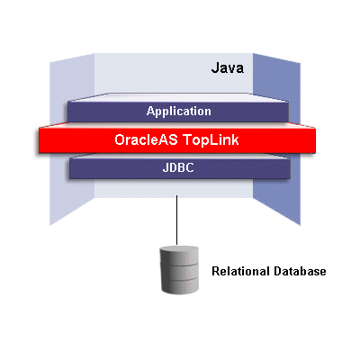 Oracle Application Server TopLink