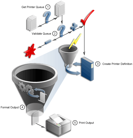 Text description of uxprt_unixprinting.gif follows.