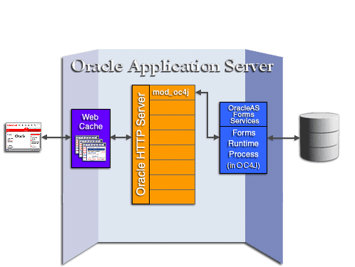 Forms deployment in Oracle Application Server