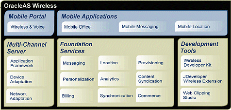 OracleAS Wireless services