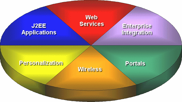 Description of devpie.gif follows