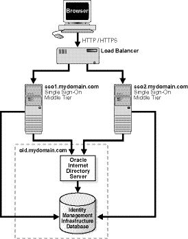Two SSO midd-tiers and OID.
