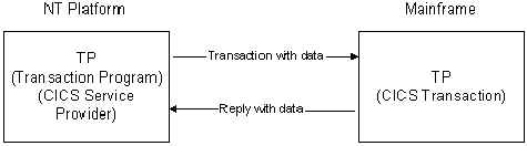 Text description of nttomainframe.gif follows.