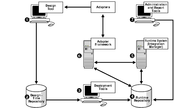 Text description of architecturea.gif follows