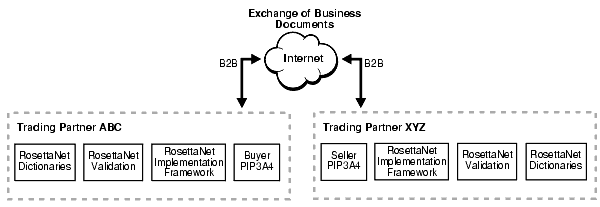Text description of b2bstandards2.gif follows