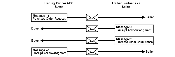 Text description of b2bstandards3.gif follows