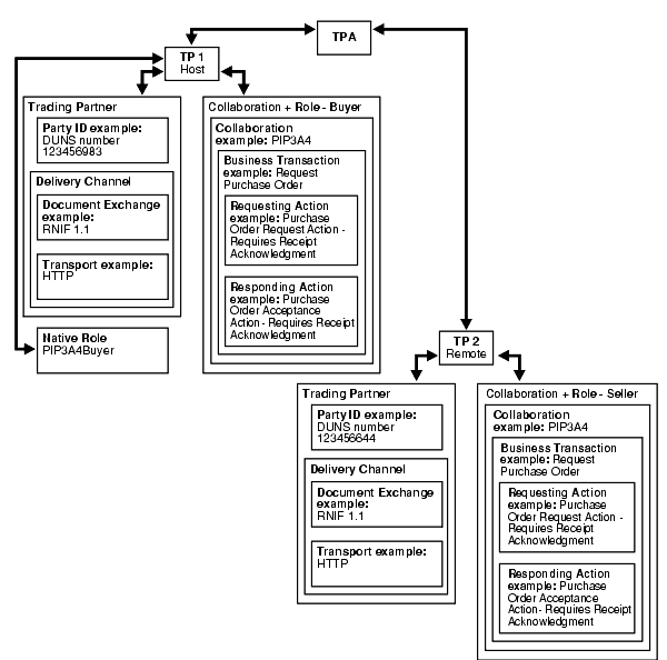 Text description of b2bstandards5.gif follows