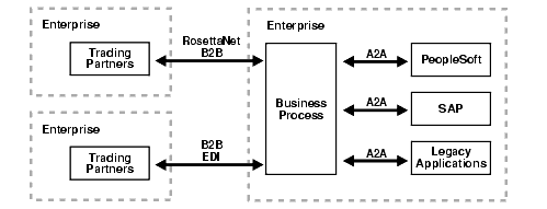Text description of b2bstandardsa.gif follows