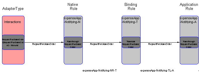 Text description of event_flow.gif follows.