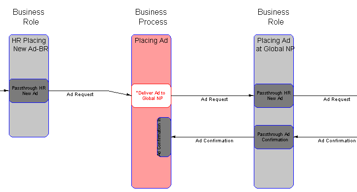 Text description of tut_addeventflow.gif follows.