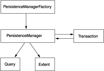 Text description of jdo_api.gif follows.