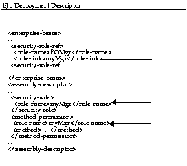 Text description of ejbsec3.gif follows