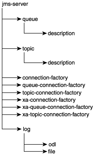 Text description of cfgelmhi.gif follows