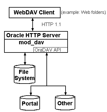 Text description of arch_oradav.gif follows.