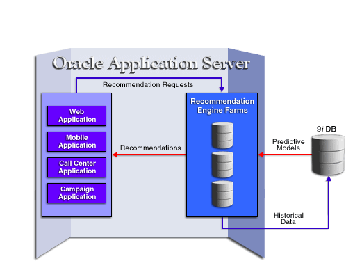 OracleAS Personalization architecture
