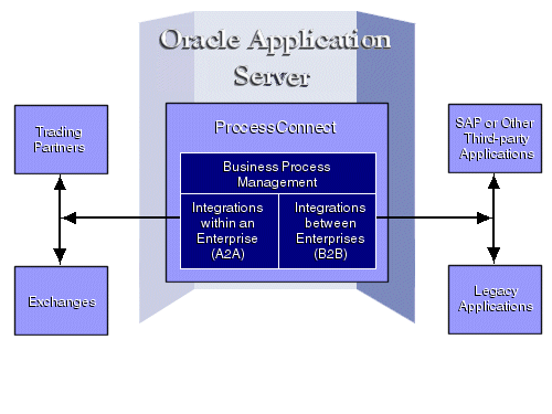 OracleAS ProcessConnect architecture