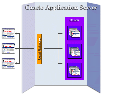 Oracle Application Server cluster architecture