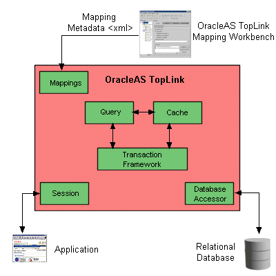 TopLink Foundation Library