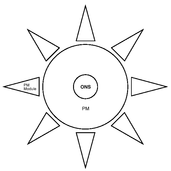 OPMN components