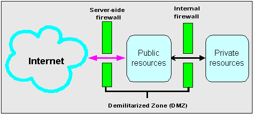 Description of dmz0.gif follows