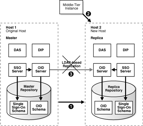 Changing from Original to New Identity Management