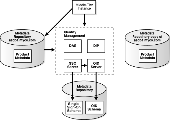 Original Metadata Repository and New Metadata Repository