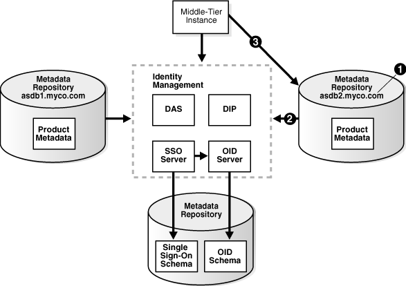 Changing from the Original to the New Metadata Repository