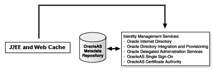 J2EE and Web Cache With Identity Management