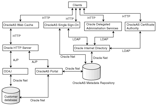 Communication paths between components