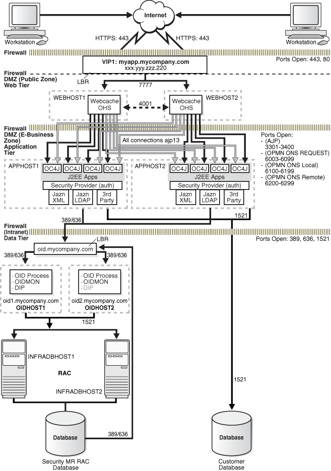 myJ2EECompany Architecture