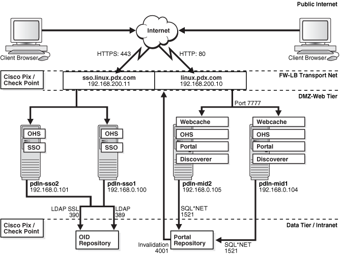 Test Network Configuration
