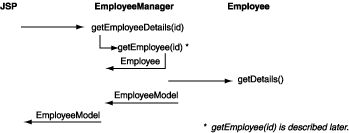 Description of getEmpDetails.gif follows