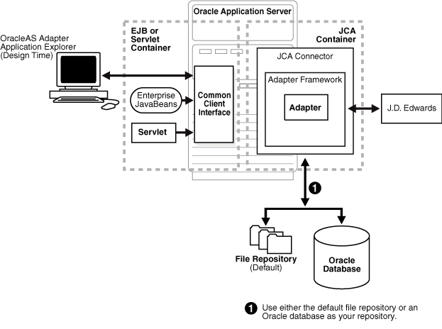 OracleAS JCA Architecture