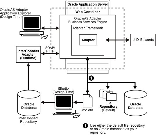 BSE architecture