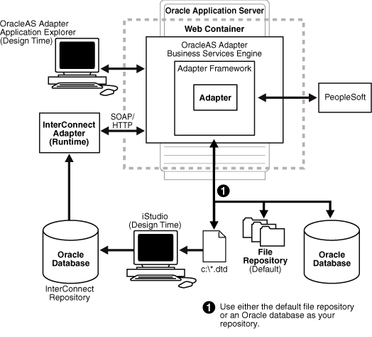 BSE architecture