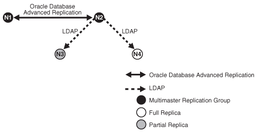 LDAP-based fan-out replication