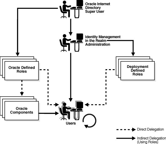 Delegating User and Group Management Privileges