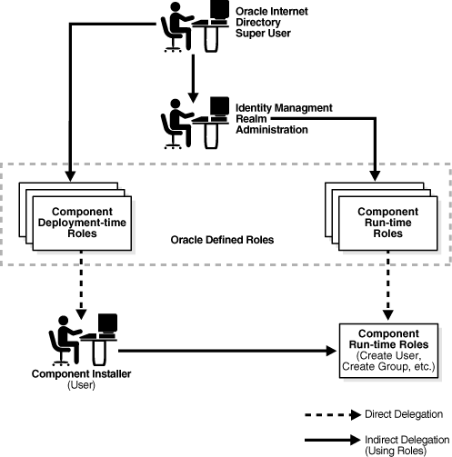 Delegating deployment-time and run-time privileges